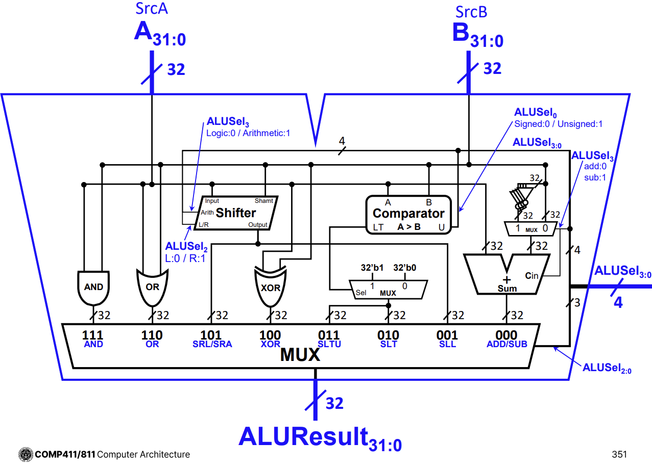 PDF p.351: Detailed schematic of a 32-bit ALU combining logic, arithmetic, shifter, and comparator units